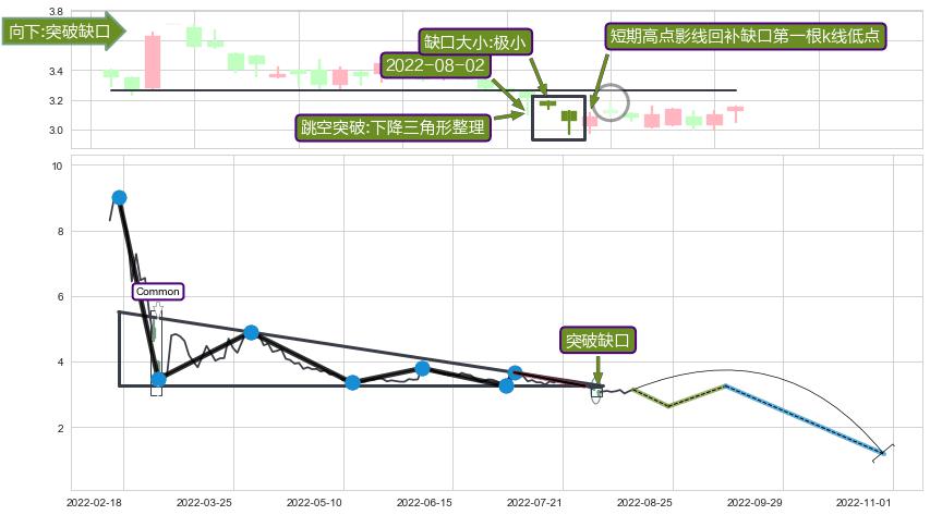 跳空缺口➕突破整理