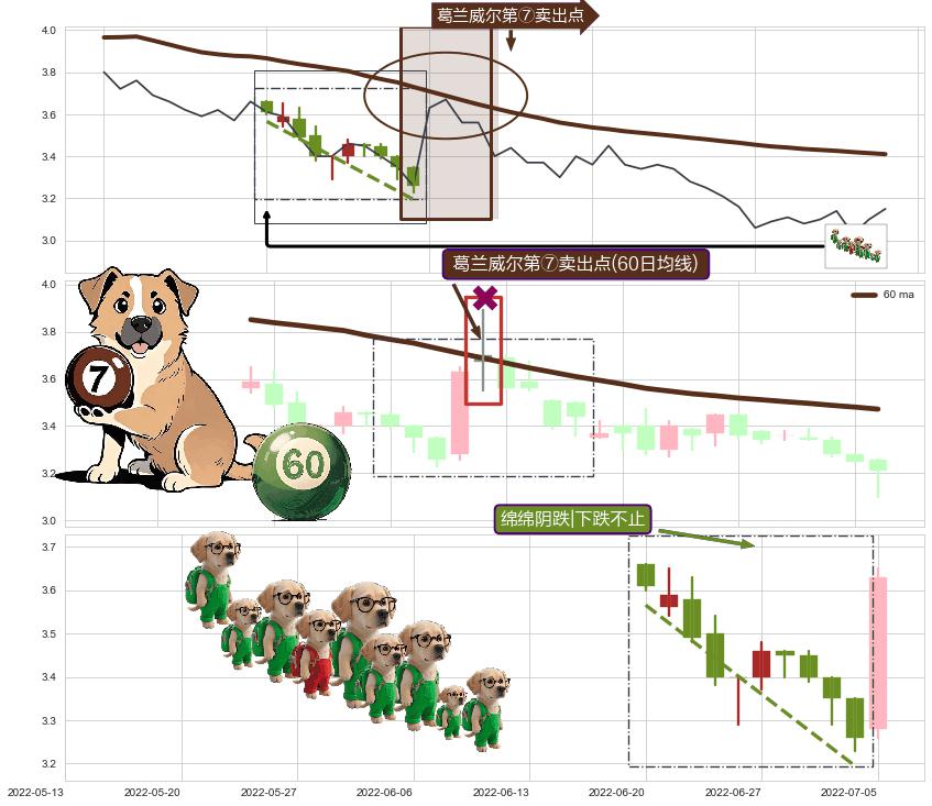 绵绵阴跌|下跌不止+射击之星形态+倾盆大雨 ➕ 葛兰威尔第⑦卖出点
