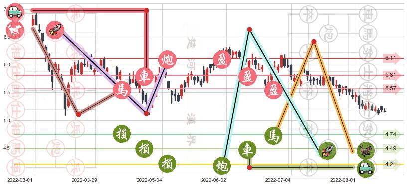东风集团股份(hk00489)止盈止损位分析