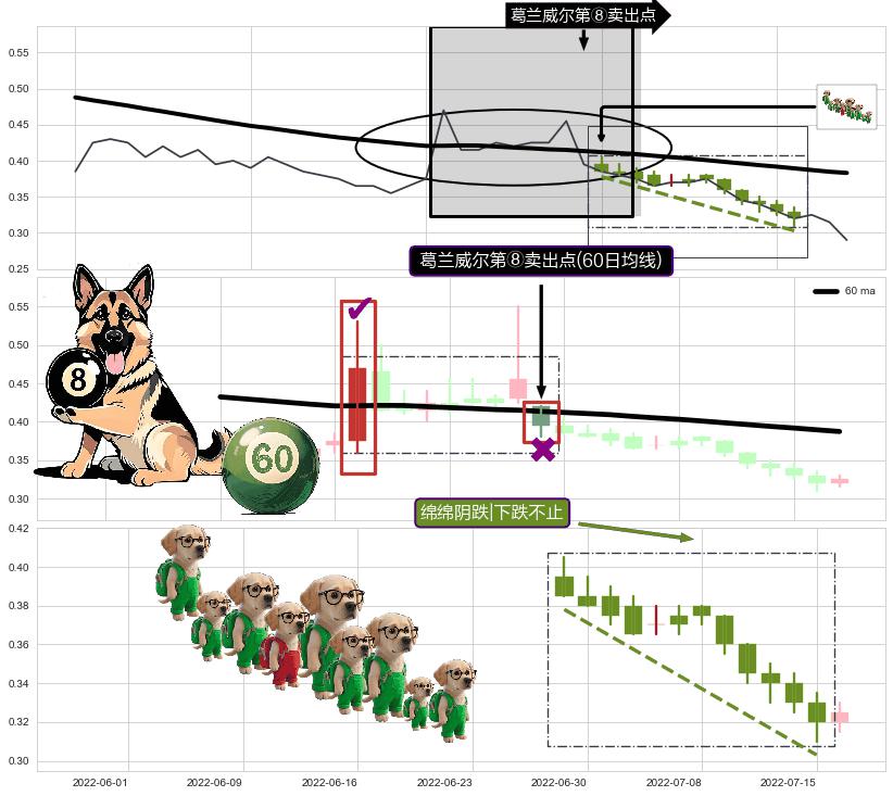 绵绵阴跌|下跌不止+射击之星形态+看跌(高位倒锤头)流星线+下跌Pinbar组合信号 ➕ 葛兰威尔第⑧卖出点