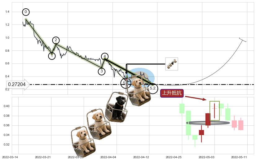 上升抵抗+降势受阻+底部尽头线（上山虎）+冉冉上升|稳步上涨+上涨Pinbar组合信号+看涨(低位)倒锤头线+早晨之星（黎明之星）+锤头线（锤子线） ➕ 5浪主体