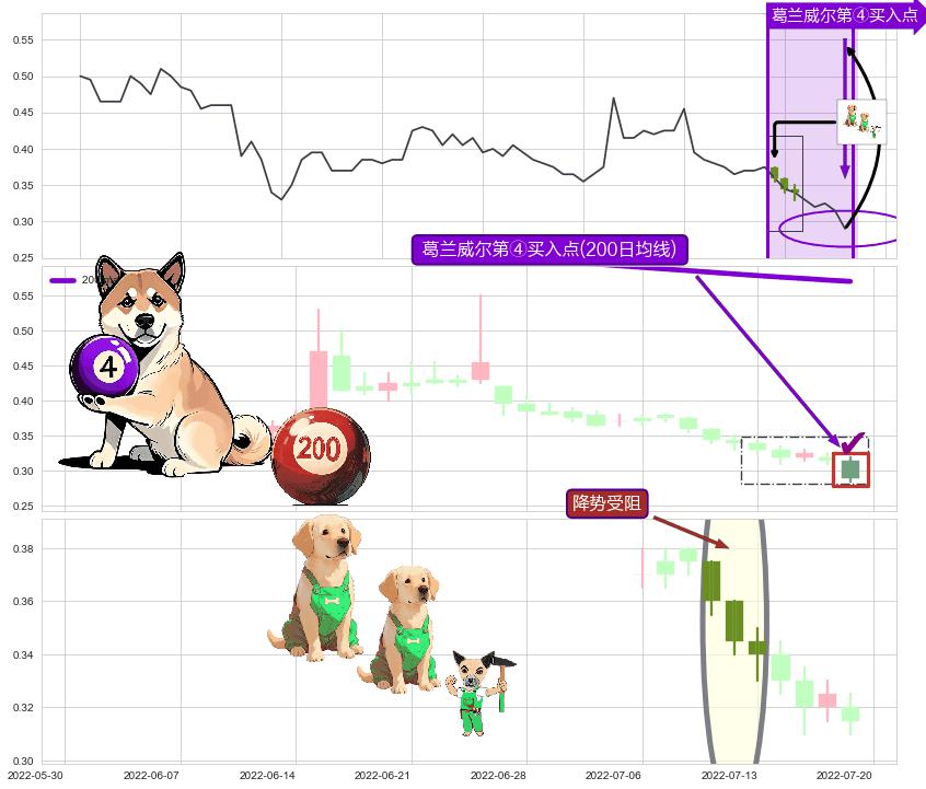 降势受阻 ➕ 葛兰威尔第④买入点