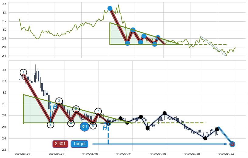 下降三角形整理