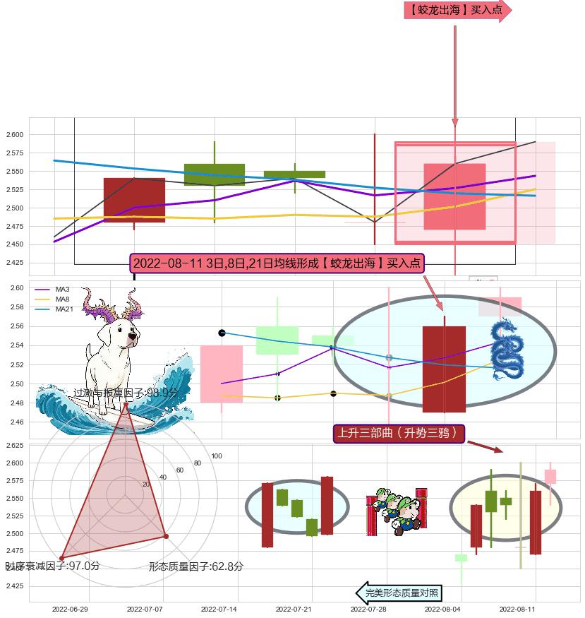 上升三部曲（升势三鸦）+上涨Pinbar组合信号 ➕ 【蛟龙出海】买入点