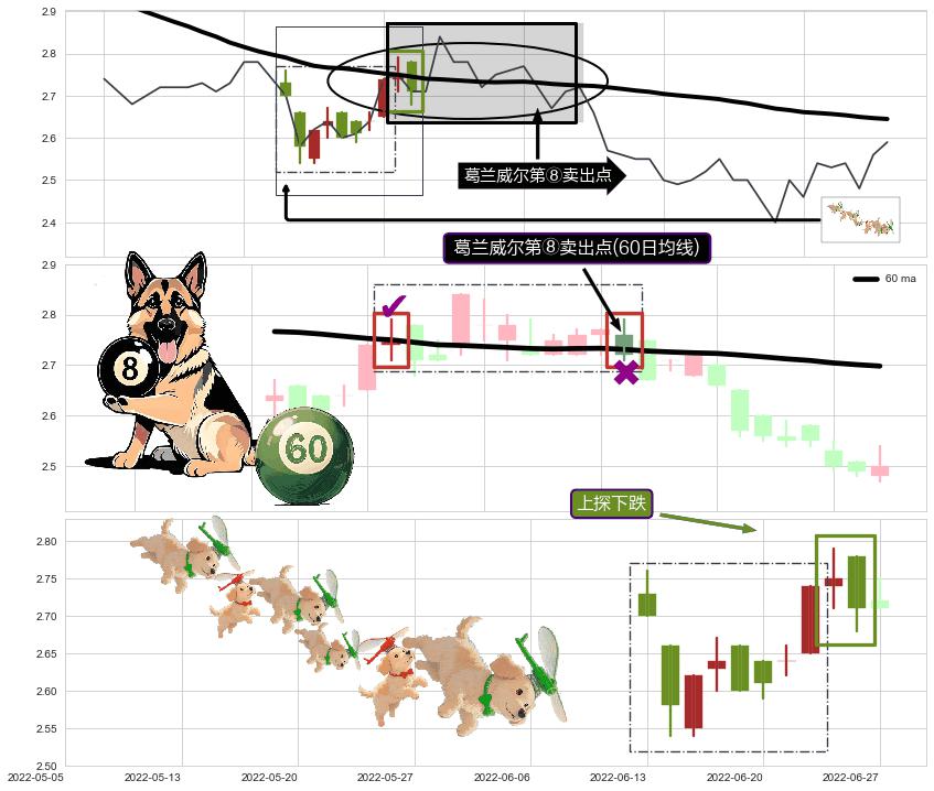 上探下跌+绵绵阴跌|下跌不止+升势停顿+下跌孕十字星+看跌(高位倒锤头)流星线+黄昏之星（夜星） ➕ 葛兰威尔第⑧卖出点