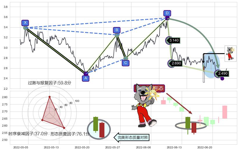 曙光初现形态+上升三部曲（升势三鸦）+早晨之星（黎明之星）+三空阴线+单针探底（定海神针）+上涨Pinbar组合信号 ➕ 谐波(Target)