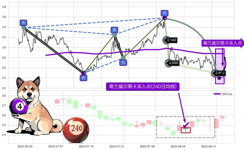 葛兰威尔第④买入点+【蛟龙出海】买入点+【高山滑雪】买入点 ➕ 谐波(Target)