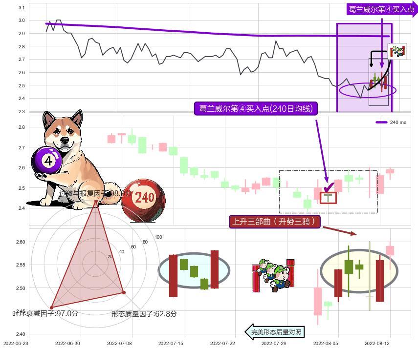 上升三部曲（升势三鸦）+早晨之星（黎明之星）+单针探底（定海神针）+上涨Pinbar组合信号 ➕ 葛兰威尔第④买入点