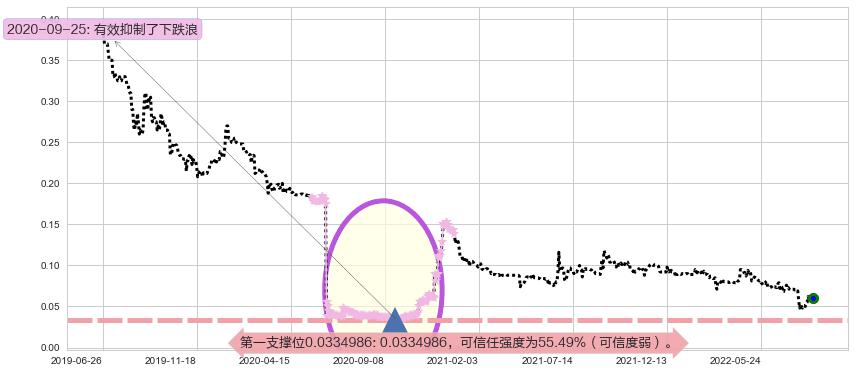 鼎亿集团投资阻力支撑位图-阿布量化