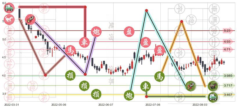 远大医药(hk00512)止盈止损位分析