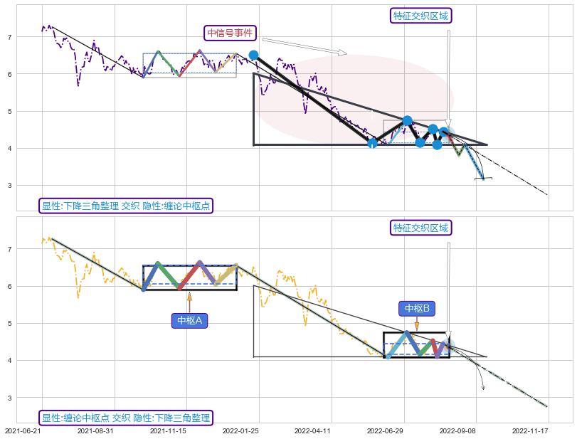 缠论中枢点 ➕ 突破整理