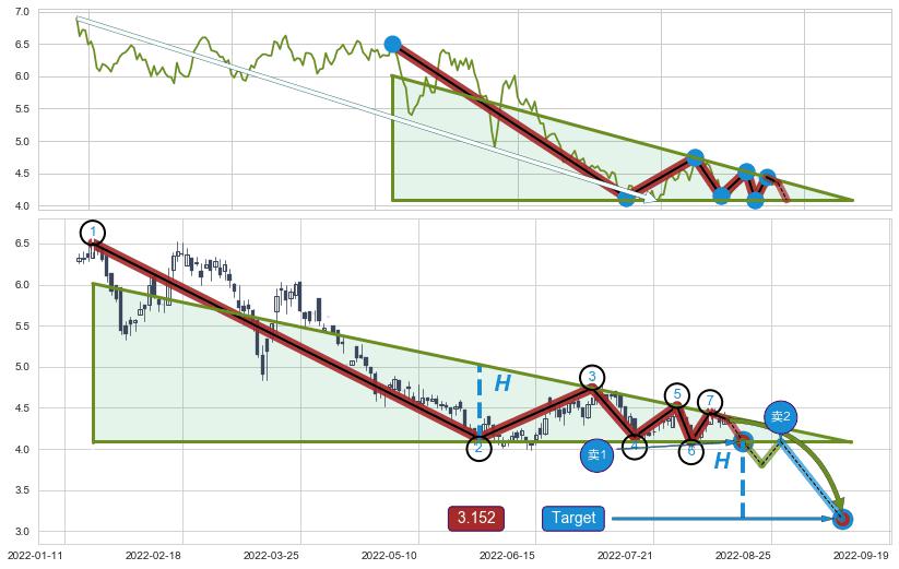 下降三角形整理