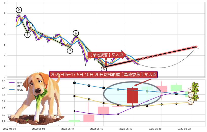 【旱地拔葱】买入点 ➕ 调整浪ABC