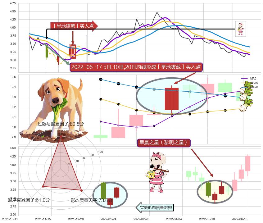 早晨之星（黎明之星） ➕ 【旱地拔葱】买入点