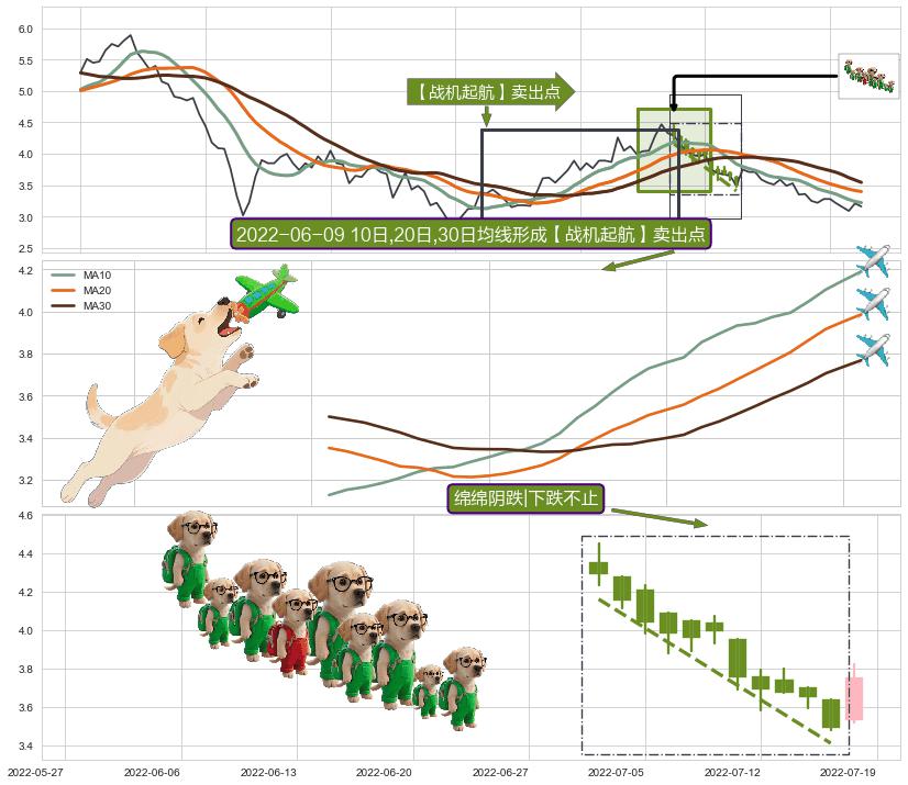 绵绵阴跌|下跌不止+下跌孕十字星+下跌孤独十字星+下跌螺旋桨+黄昏之星（夜星） ➕ 【战机起航】卖出点
