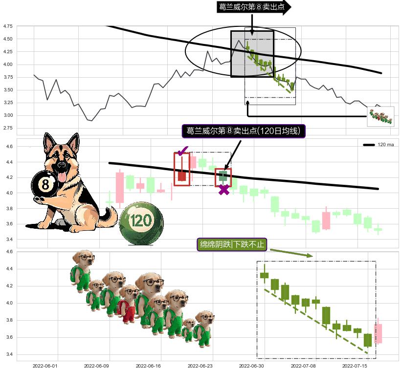 绵绵阴跌|下跌不止+下跌孕十字星+下跌孤独十字星+下跌螺旋桨+黄昏之星（夜星） ➕ 葛兰威尔第⑧卖出点