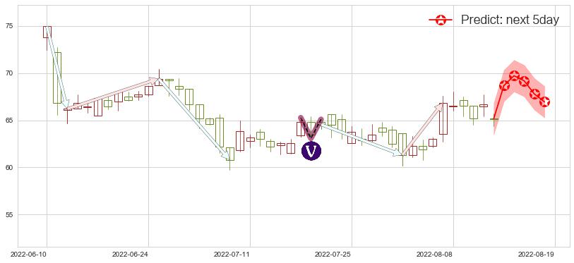 预测ASM 太平洋(hk00522)价格K线图-阿布量化