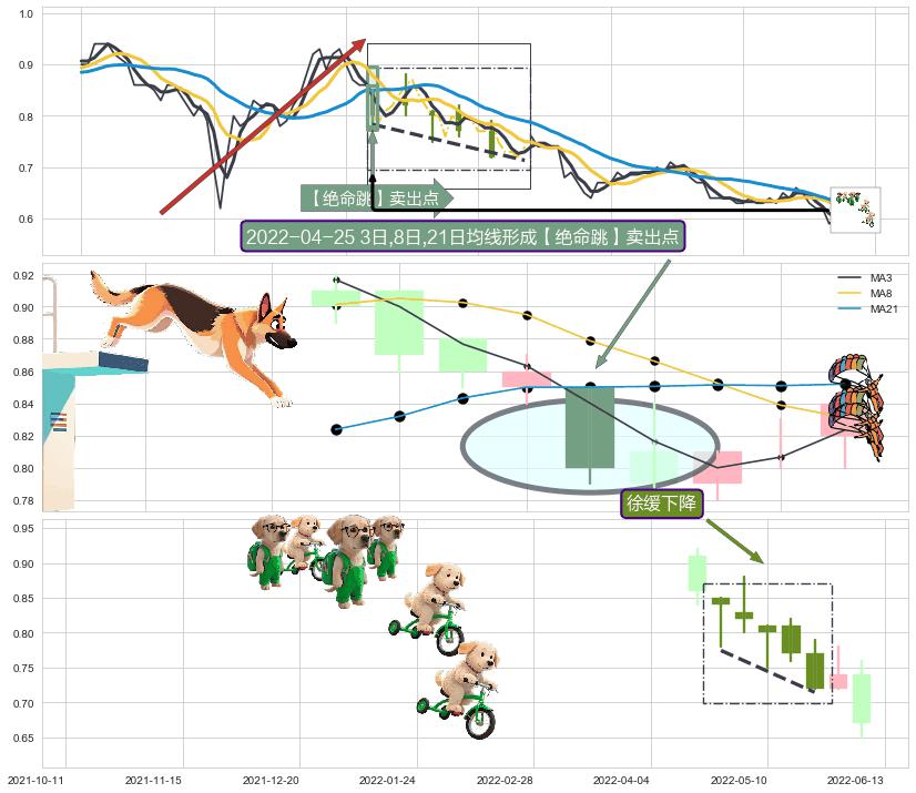 徐缓下降+黄昏之星（夜星）+下跌两颗星 ｜ 下跌三颗星 ➕ 【绝命跳】卖出点