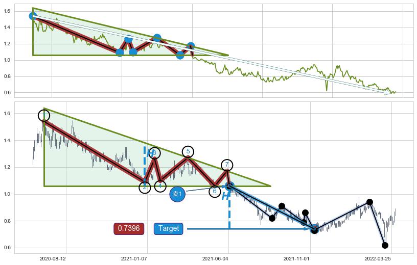 下降三角形整理