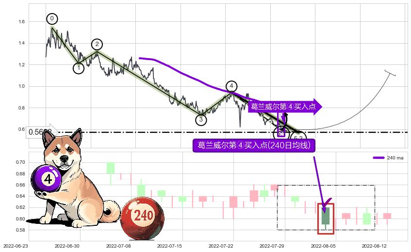 葛兰威尔第④买入点+【高山滑雪】买入点 ➕ 5浪主体