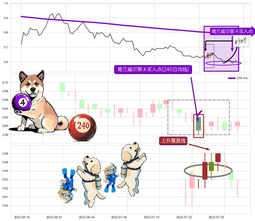 上升覆盖线+上涨Pinbar组合信号+多方炮+三空阴线 ➕ 葛兰威尔第④买入点