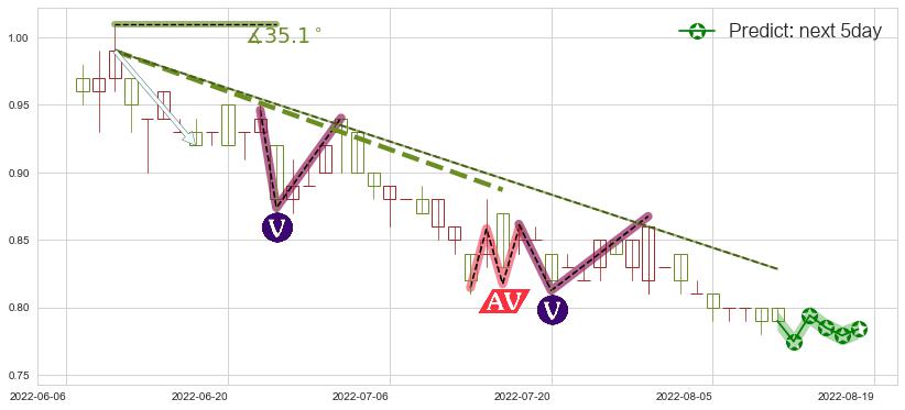 预测味千(hk00538)价格K线图-阿布量化