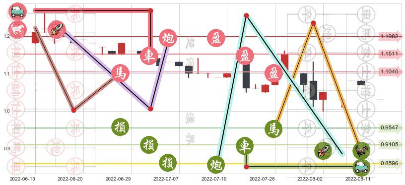 太平洋网络(hk00543)止盈止损位分析
