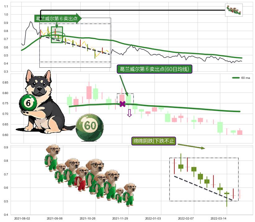 绵绵阴跌|下跌不止+两黑夹一红 ➕ 葛兰威尔第⑥卖出点