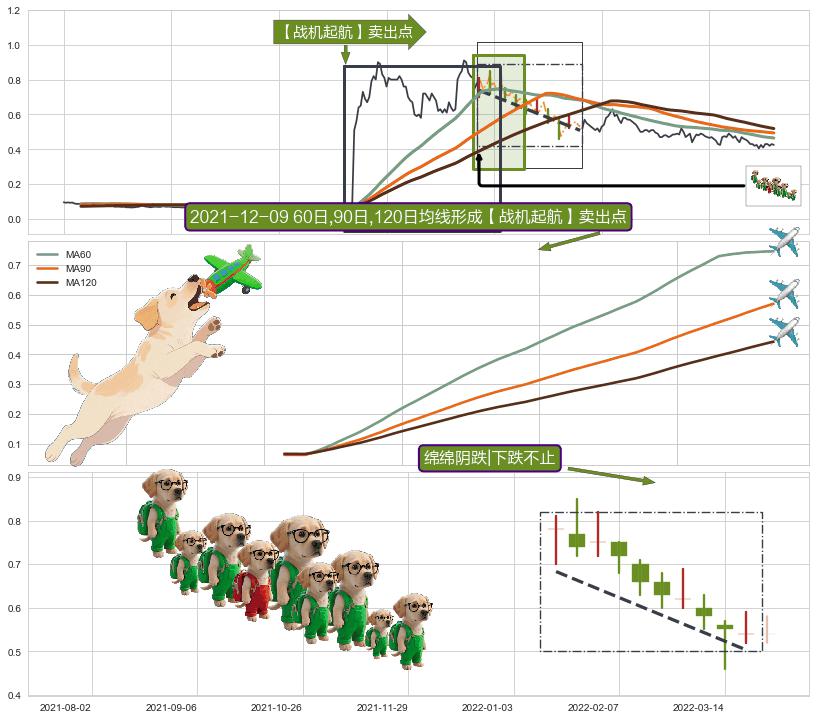 绵绵阴跌|下跌不止+两黑夹一红 ➕ 【战机起航】卖出点
