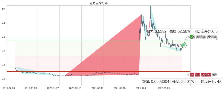 数字王国(hk00547)阻力支撑位图-阿布量化