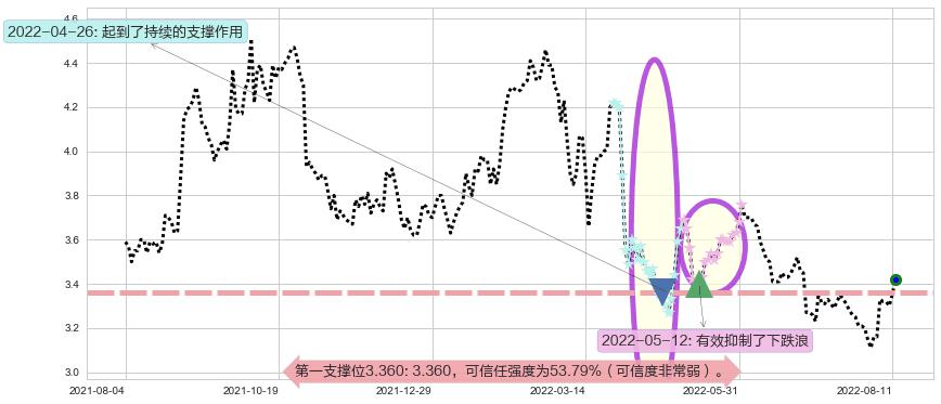 中国通信服务阻力支撑位图-阿布量化