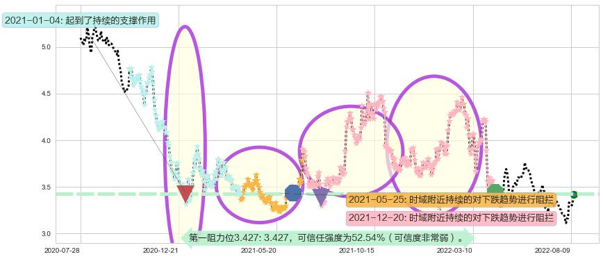 中国通信服务阻力支撑位图-阿布量化