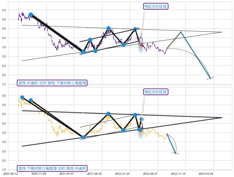突破整理+缠论中枢点 ➕ 突破整理