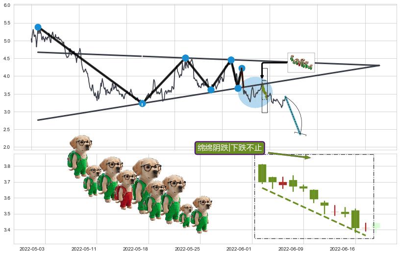 绵绵阴跌|下跌不止+下跌抵抗+升势停顿+下跌螺旋桨+看跌(高位倒锤头)流星线+升势受阻+下跌两颗星 ｜ 下跌三颗星+下降三部曲（降势三鹤）+下跌Pinbar组合信号 ➕ 突破整理