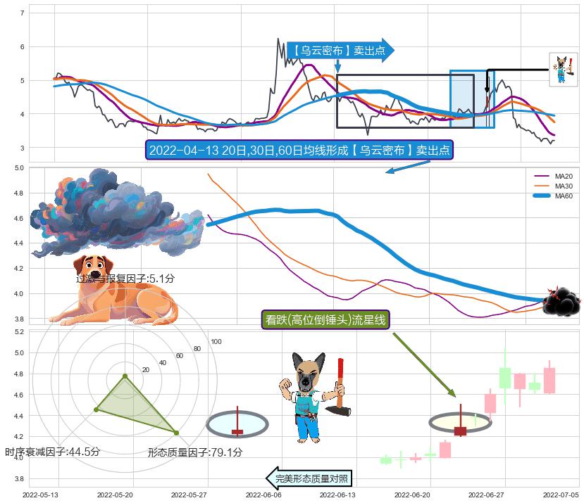 看跌(高位倒锤头)流星线+黄昏之星（夜星） ➕ 【乌云密布】卖出点