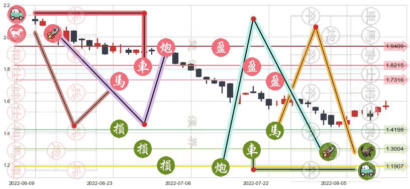 中国东方集团(hk00581)止盈止损位分析