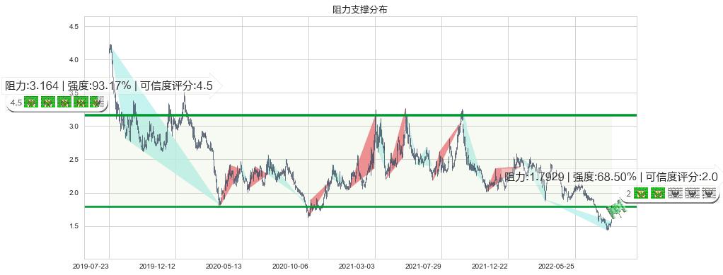 中国东方集团(hk00581)阻力支撑位图-阿布量化