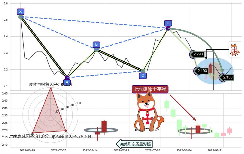 上涨孤独十字星+降势受阻 ➕ 谐波(Target)