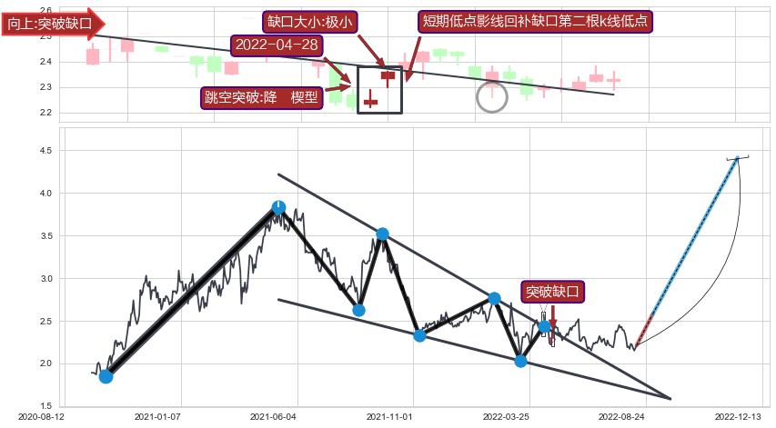 跳空缺口➕突破整理