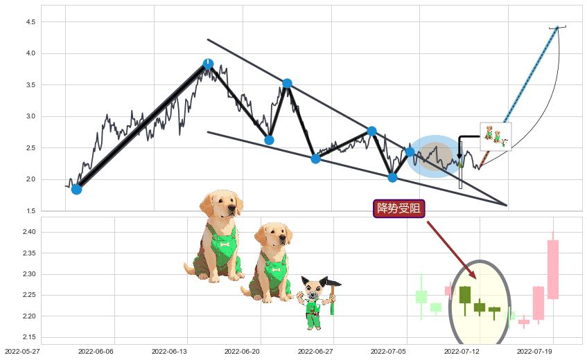降势受阻+降势停顿+上涨孤独十字星+底部尽头线（上山虎）+单针探底（定海神针）+塔形底 | 圆底+上升覆盖线+多方炮+上涨Pinbar组合信号+锤头线（锤子线） ➕ 突破整理