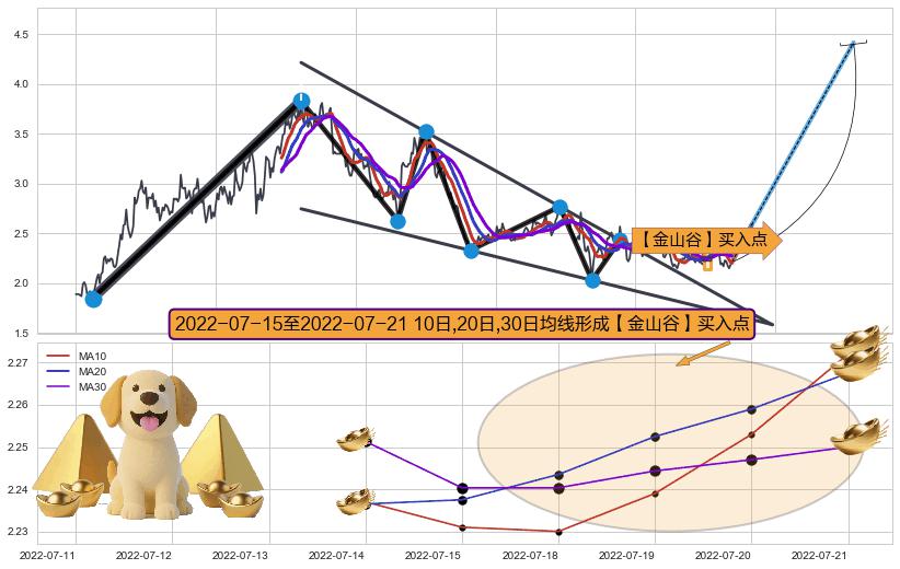 【金山谷】买入点+【金蜘蛛】买入点+【蛟龙出海】买入点 ➕ 突破整理