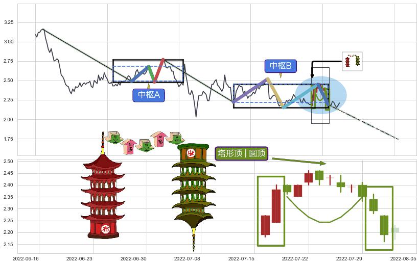 塔形顶 | 圆顶+上探下跌+绵绵阴跌|下跌不止+下跌孤独十字星+徐缓下降+两黑夹一红+下跌螺旋桨+看跌(高位倒锤头)流星线+下降覆盖线+下降三部曲（降势三鹤）+黄昏之星（夜星）+阴包阳(穿头破脚) ➕ 缠论中枢点