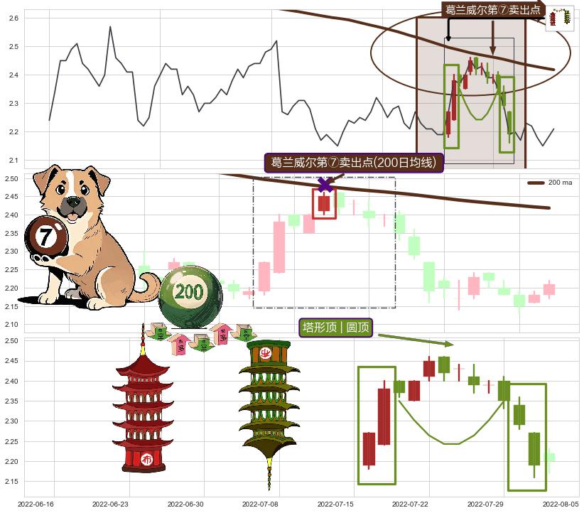 塔形顶 | 圆顶+上探下跌+绵绵阴跌|下跌不止+徐缓下降+下降三部曲（降势三鹤）+黄昏之星（夜星） ➕ 葛兰威尔第⑦卖出点