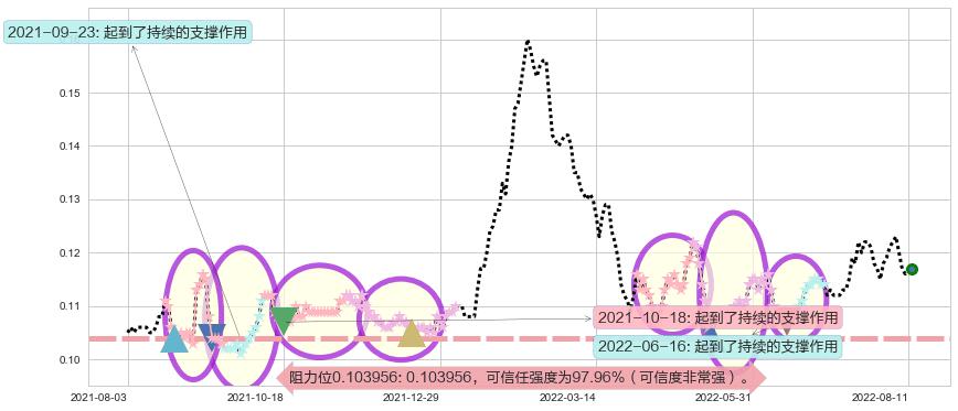 丰盛控股阻力支撑位图-阿布量化