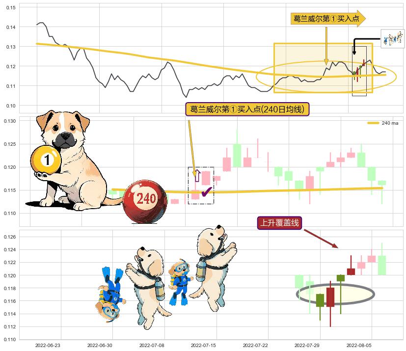 上升覆盖线+上升抵抗+冉冉上升|稳步上涨+低档五阳线+两红夹一黑+双针探底+单针探底（定海神针）+看涨(低位)倒锤头线 ➕ 葛兰威尔第①买入点
