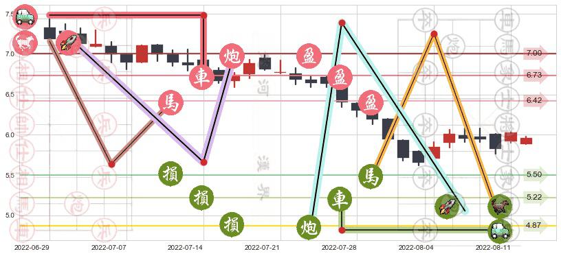 复星国际(hk00656)止盈止损位分析