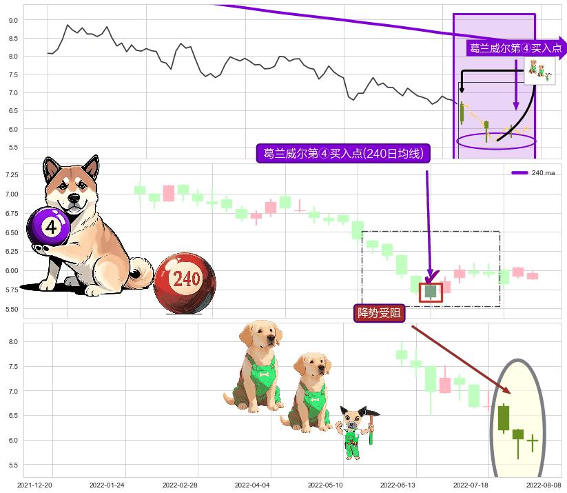 降势受阻 ➕ 葛兰威尔第④买入点