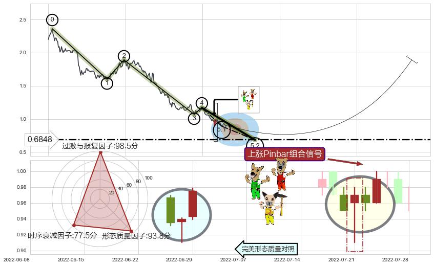 上涨Pinbar组合信号+降势受阻+降势停顿+双针探底+看涨(低位)倒锤头线 ➕ 5浪主体