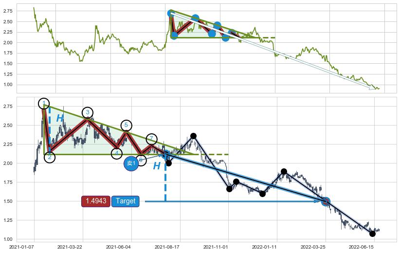 下降三角形整理