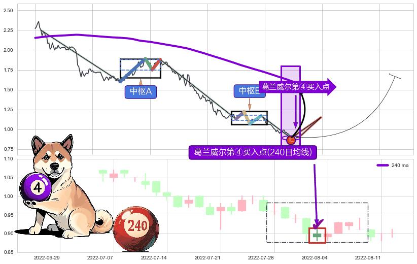 葛兰威尔第④买入点+【高山滑雪】买入点 ➕ 缠论买卖点